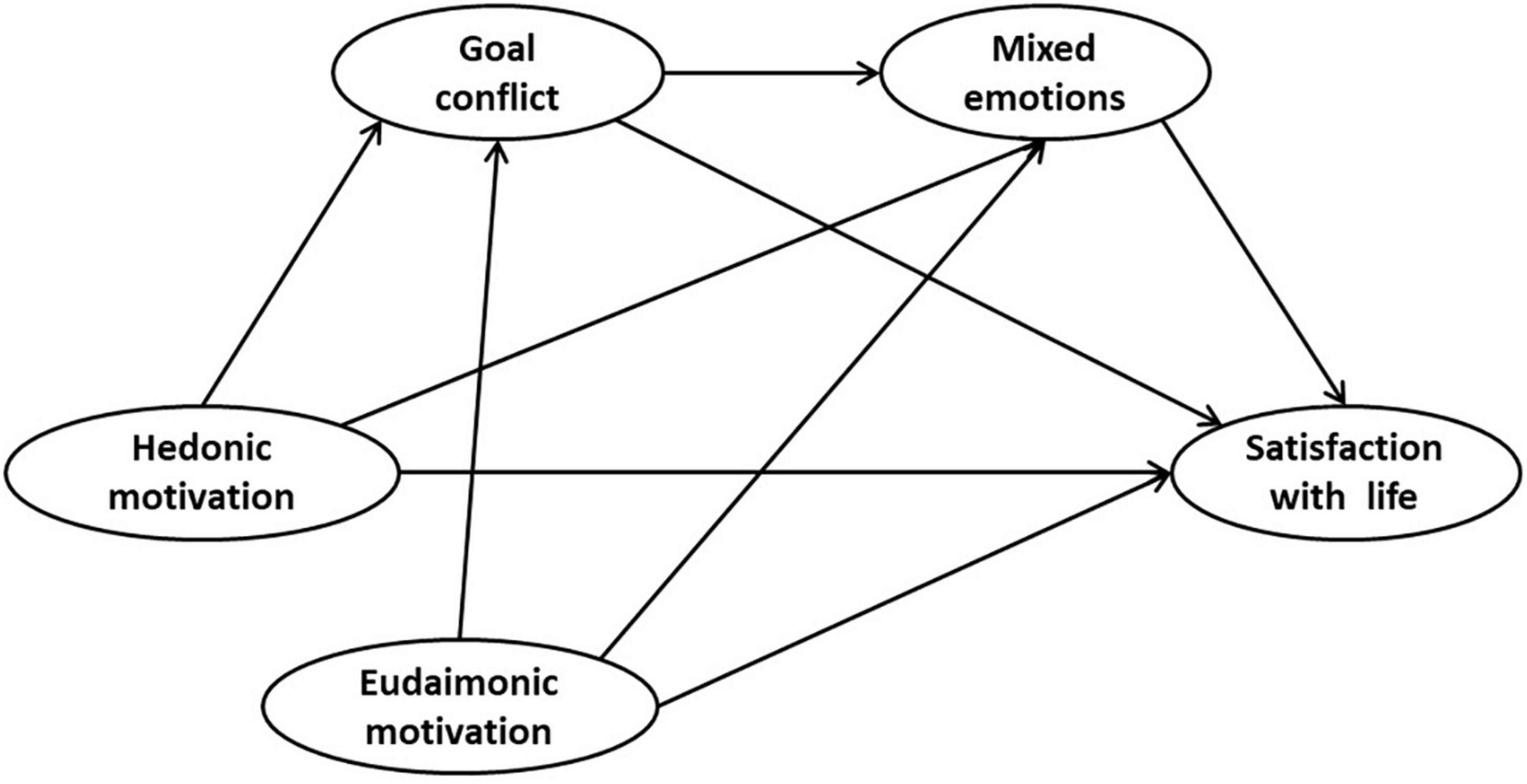 Why are hedonists less happy than eudaimonists? The chain mediating role of goal conflict and mixed emotions